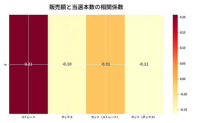 第6669回 ナンバーズ4 売上と当選の相関ヒートマップ