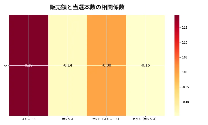 第6672回 ナンバーズ4 売上と当選の相関ヒートマップ