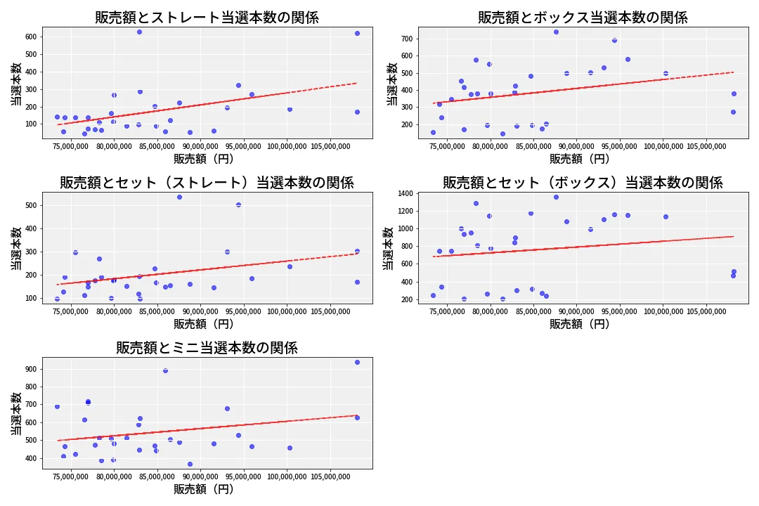 第6656回 ナンバーズ3 売上と当選の相関