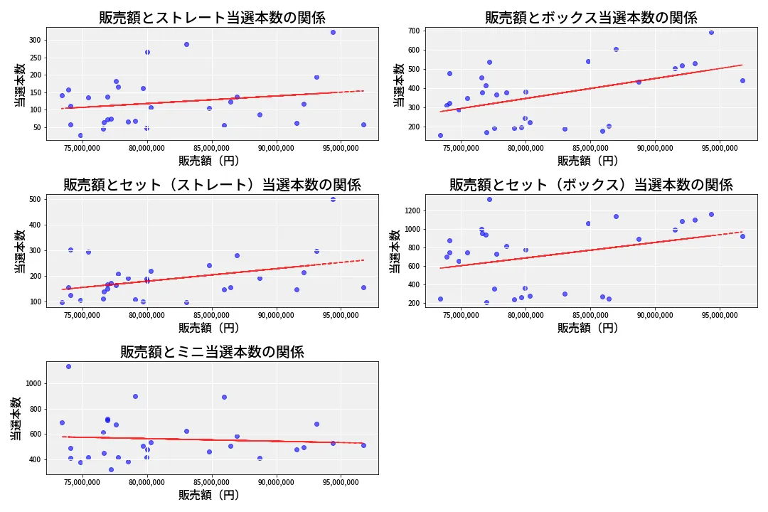 第6671回 ナンバーズ3 売上と当選の相関