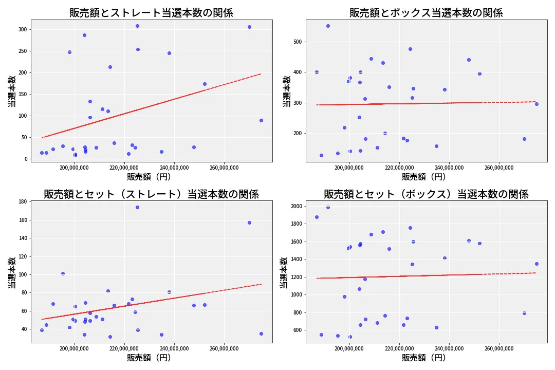 第6654回 ナンバーズ4 売上と当選の相関