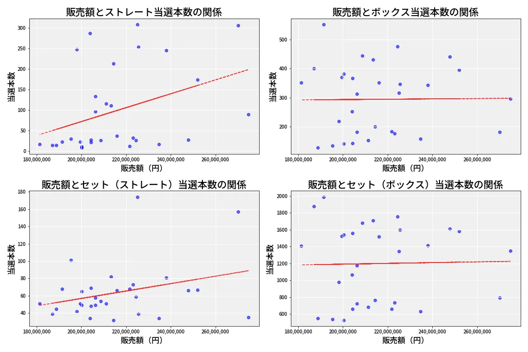 第6655回 ナンバーズ4 売上と当選の相関