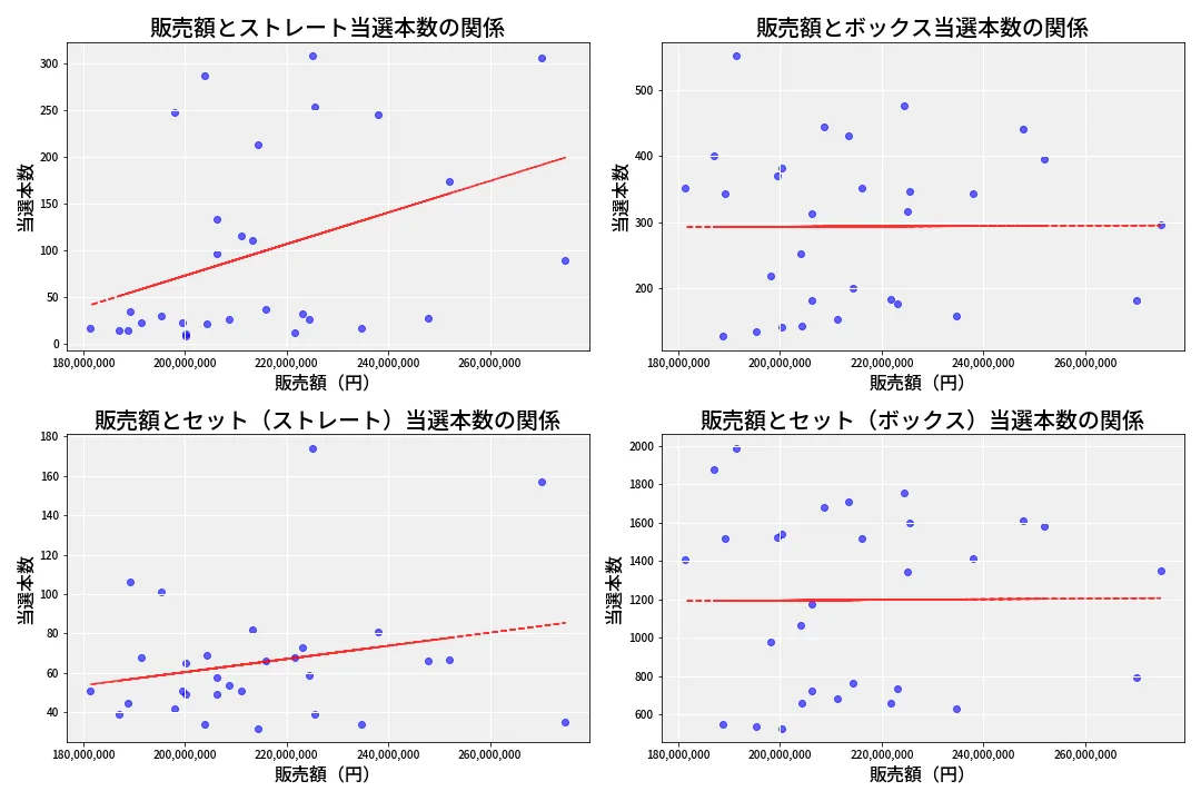 第6656回 ナンバーズ4 売上と当選の相関