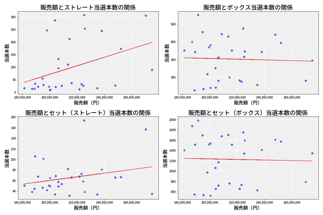 第6657回 ナンバーズ4 売上と当選の相関