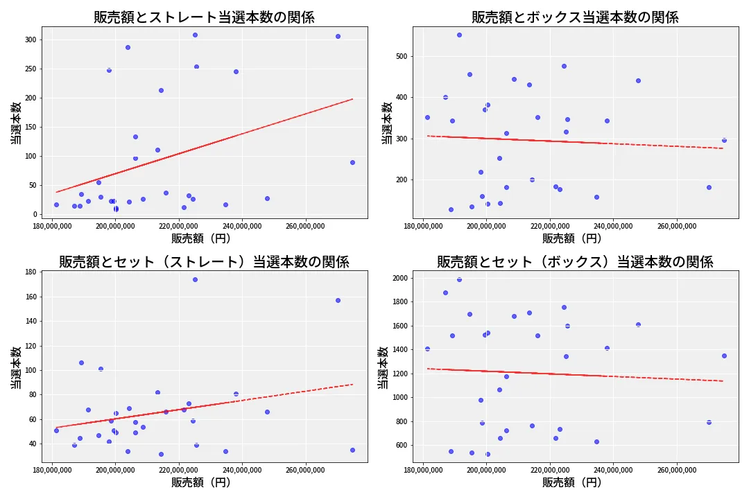 第6658回 ナンバーズ4 売上と当選の相関