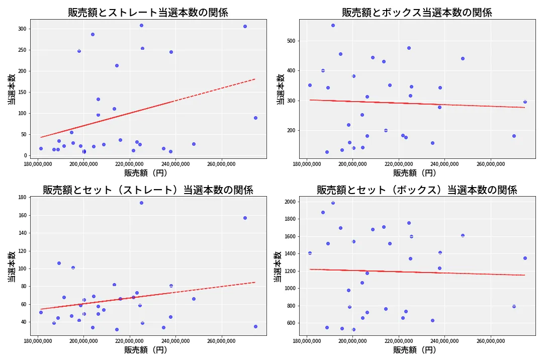 第6659回 ナンバーズ4 売上と当選の相関