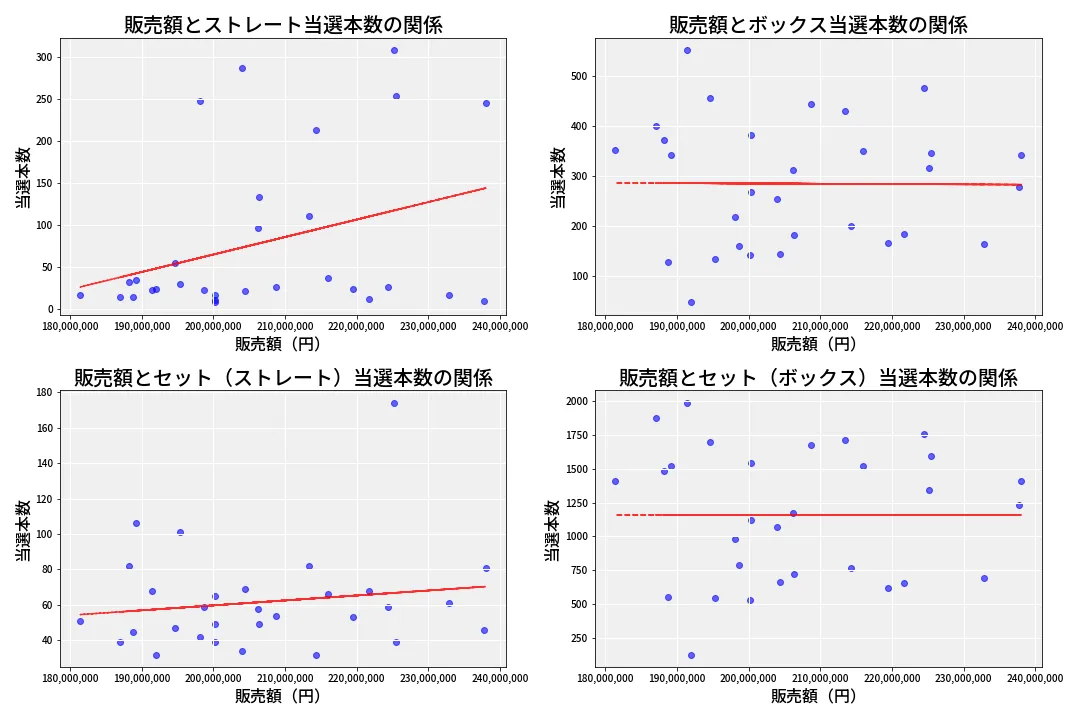 第6664回 ナンバーズ4 売上と当選の相関