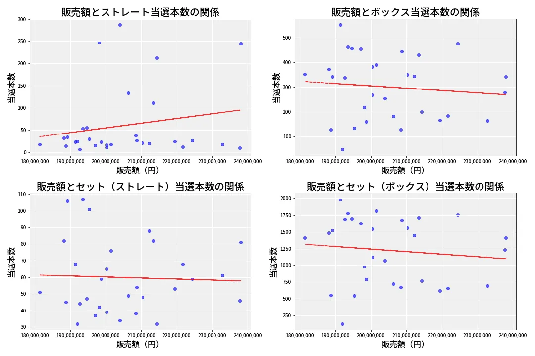 第6671回 ナンバーズ4 売上と当選の相関