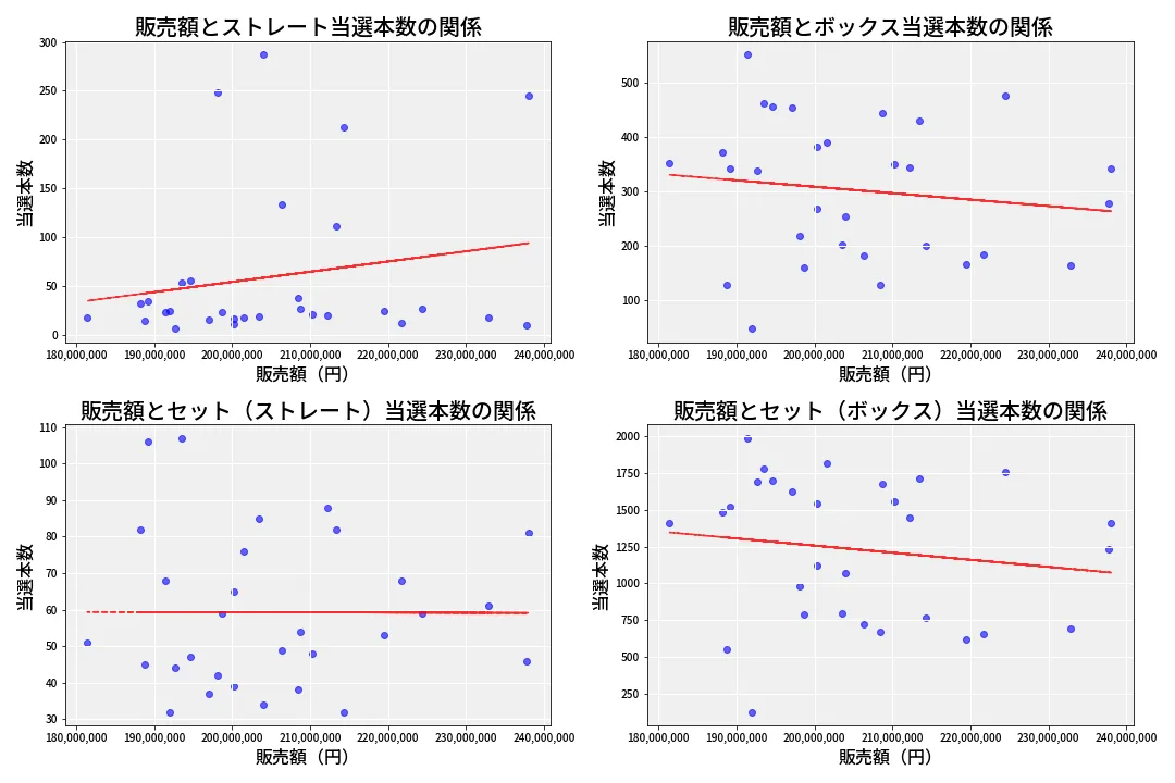 第6672回 ナンバーズ4 売上と当選の相関