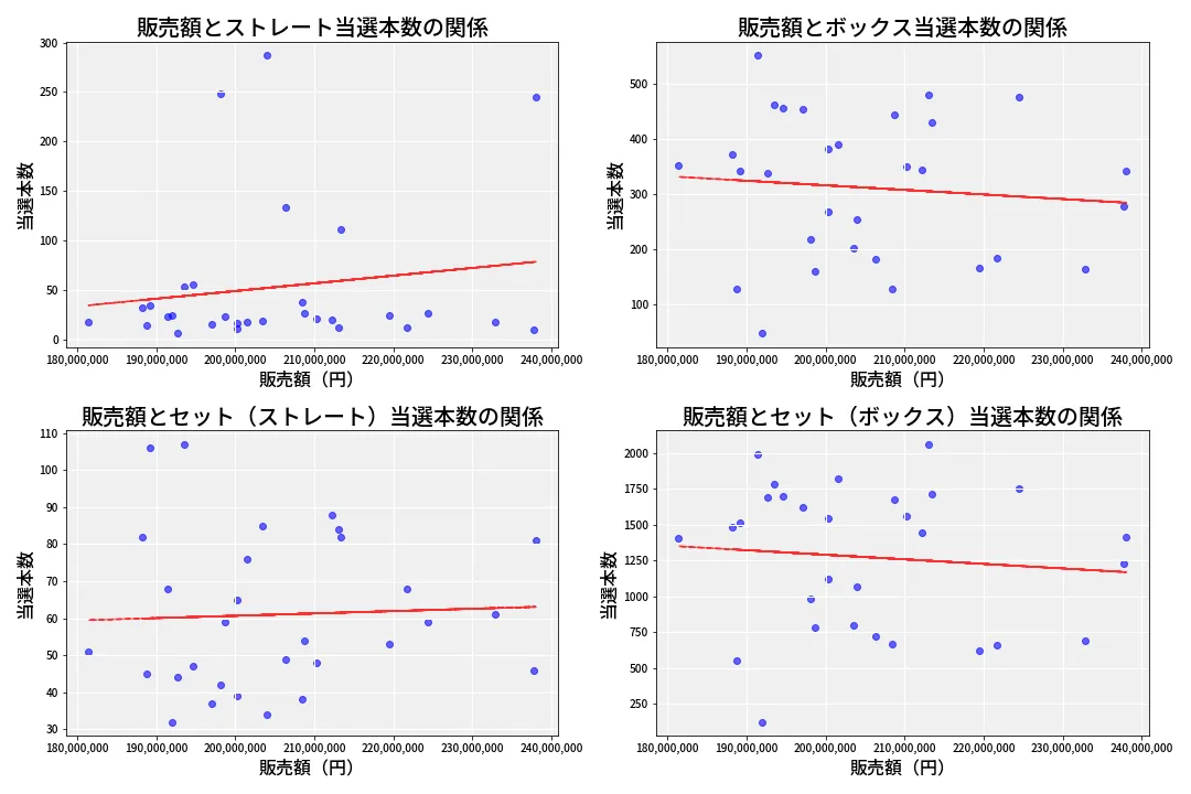 第6673回 ナンバーズ4 売上と当選の相関