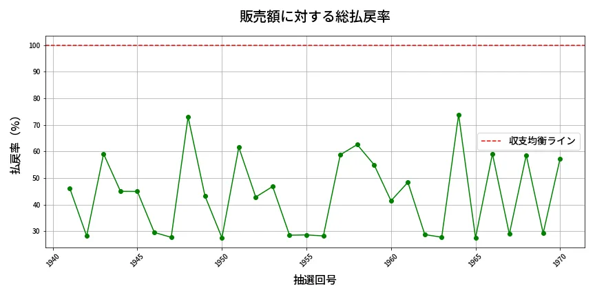 第1971回 ロト6 販売効率分析