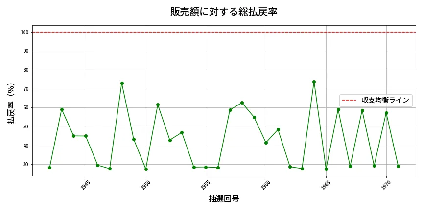 第1972回 ロト6 販売効率分析