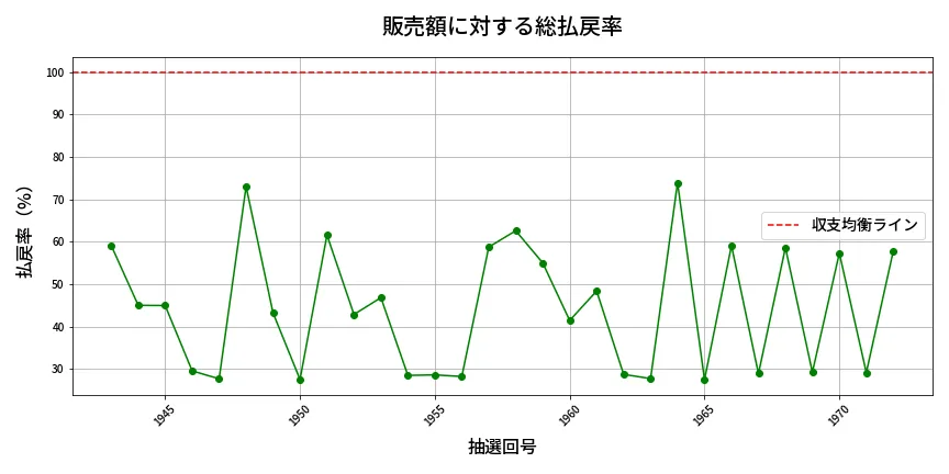 第1973回 ロト6 販売効率分析