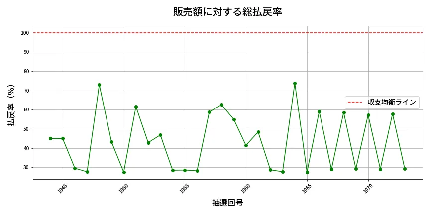 第1974回 ロト6 販売効率分析