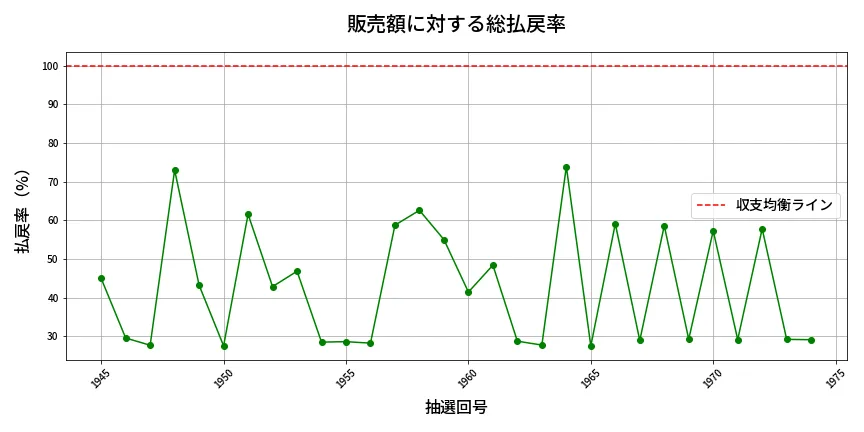 第1975回 ロト6 販売効率分析