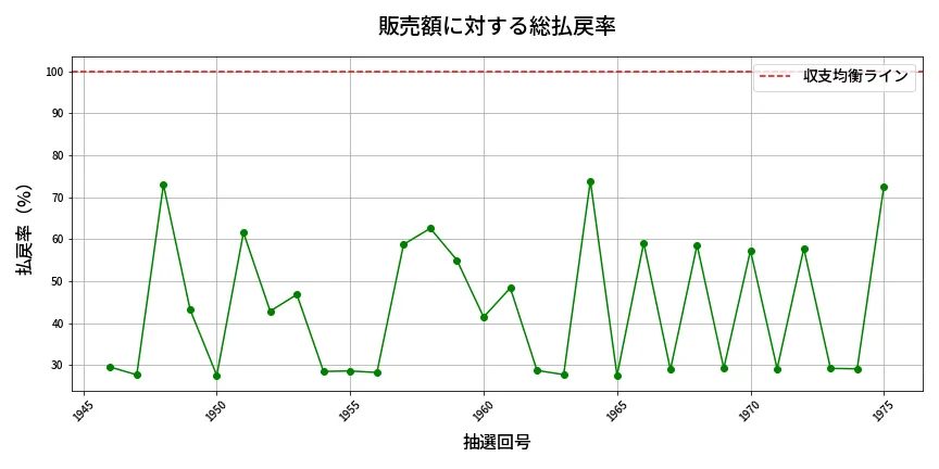 第1976回 ロト6 販売効率分析