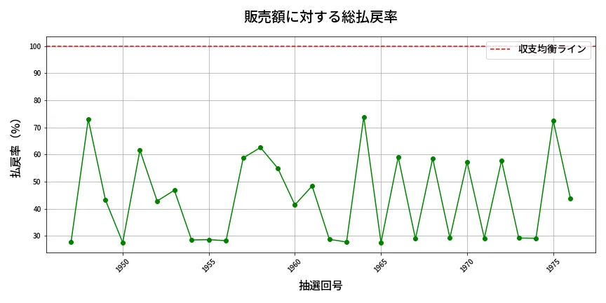 第1977回 ロト6 販売効率分析