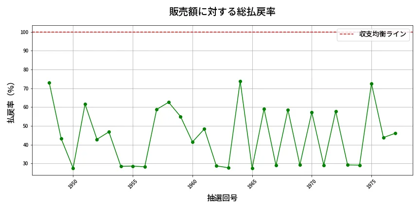 第1978回 ロト6 販売効率分析