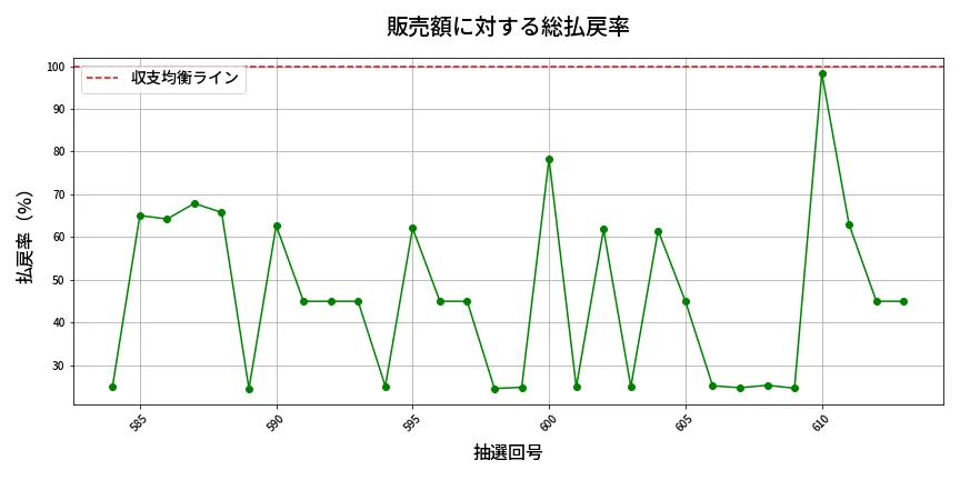 第614回 ロト7 販売効率分析