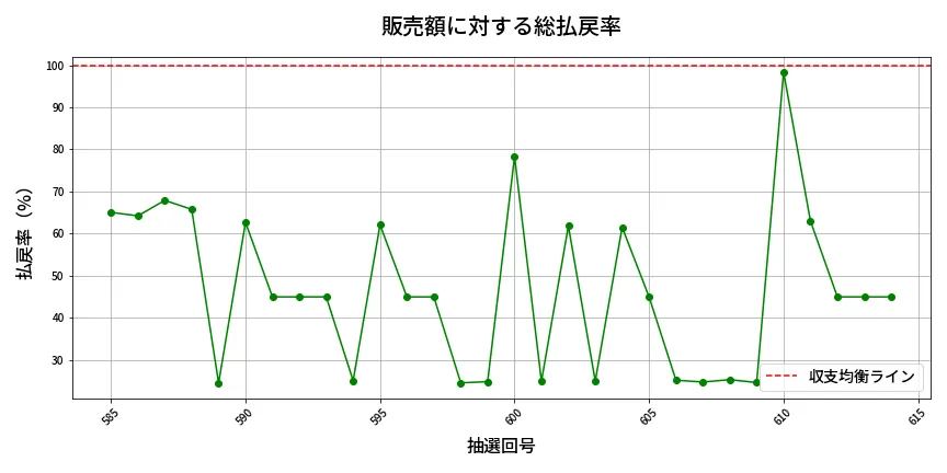 第615回 ロト7 販売効率分析