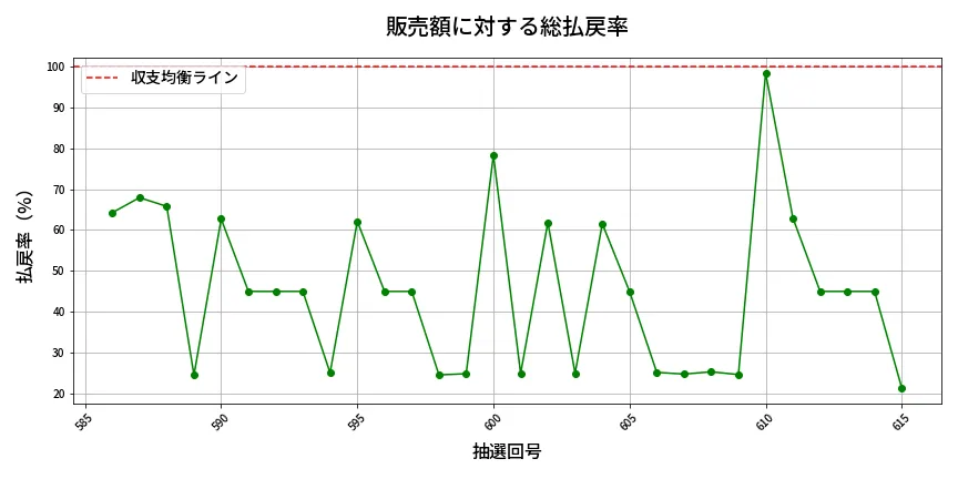 第616回 ロト7 販売効率分析