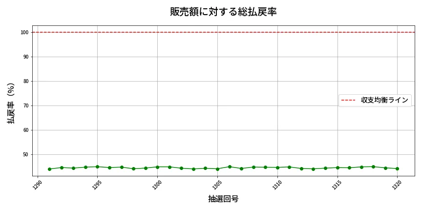 第1321回 ミニロト 販売効率分析