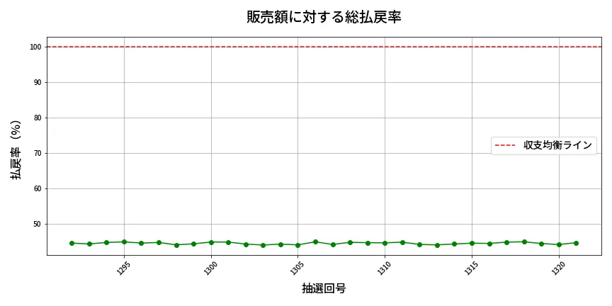 第1322回 ミニロト 販売効率分析