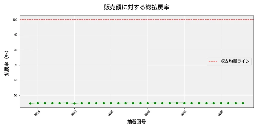 第6654回 ナンバーズ3 販売効率分析