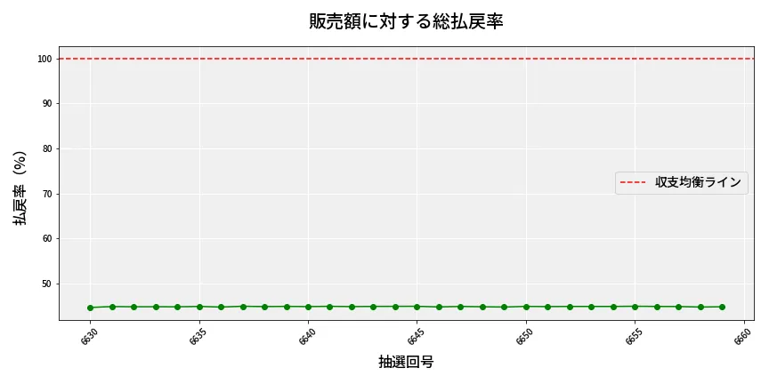 第6660回 ナンバーズ3 販売効率分析