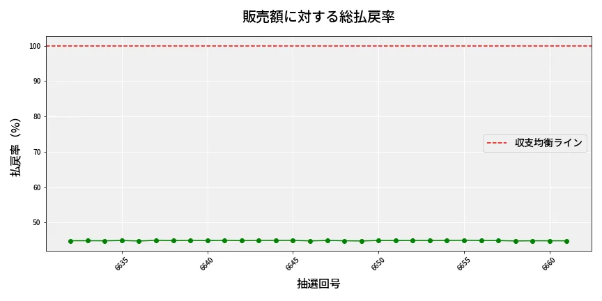 第6662回 ナンバーズ3 販売効率分析