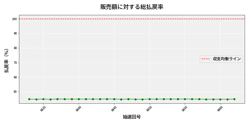 第6663回 ナンバーズ3 販売効率分析