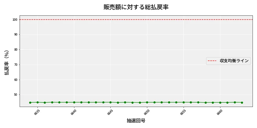 第6664回 ナンバーズ3 販売効率分析