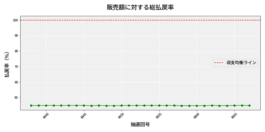 第6668回 ナンバーズ3 販売効率分析