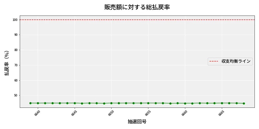 第6669回 ナンバーズ3 販売効率分析