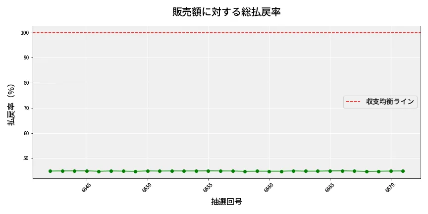 第6672回 ナンバーズ3 販売効率分析