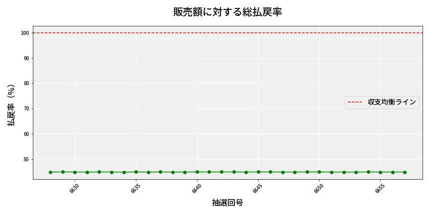 第6658回 ナンバーズ4 販売効率分析