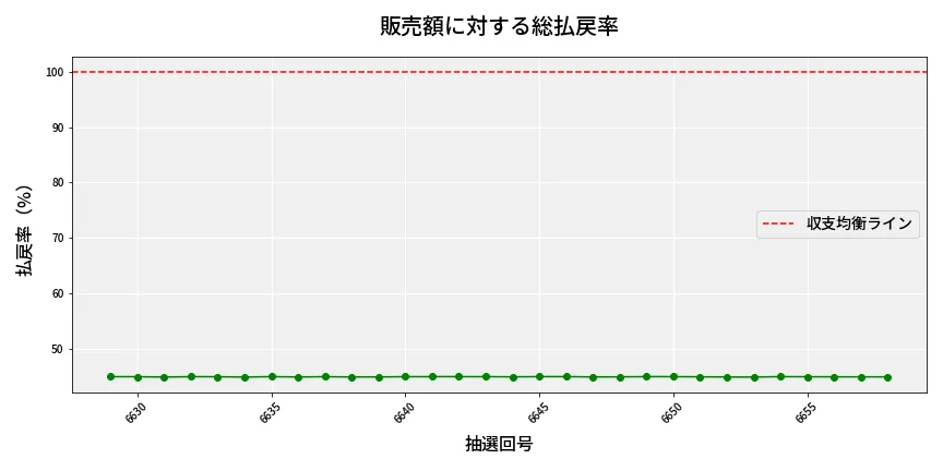 第6659回 ナンバーズ4 販売効率分析