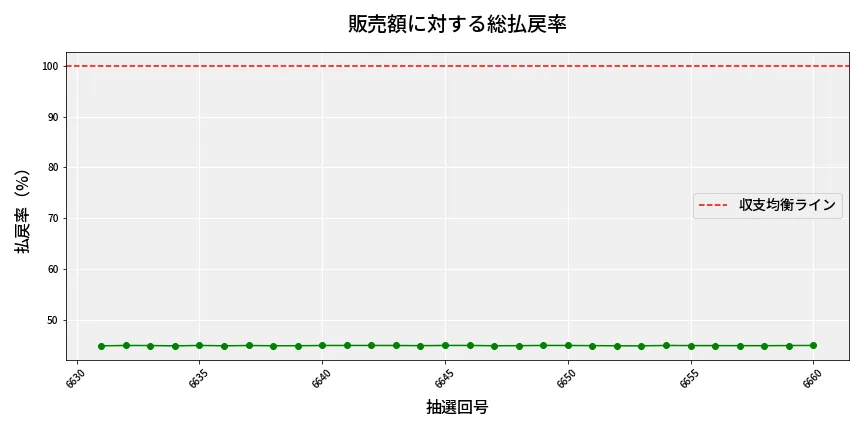 第6661回 ナンバーズ4 販売効率分析