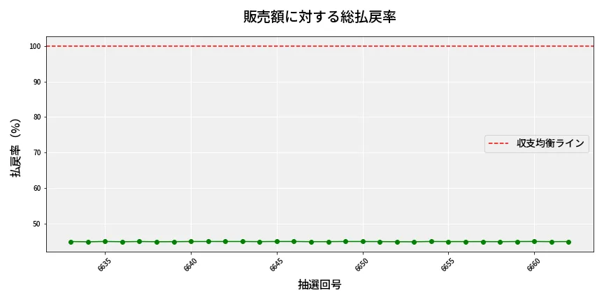 第6663回 ナンバーズ4 販売効率分析