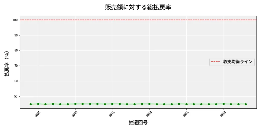 第6664回 ナンバーズ4 販売効率分析