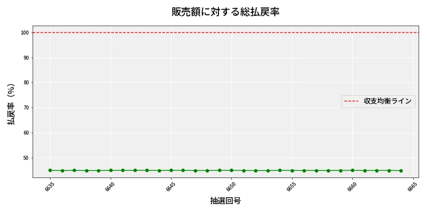 第6665回 ナンバーズ4 販売効率分析