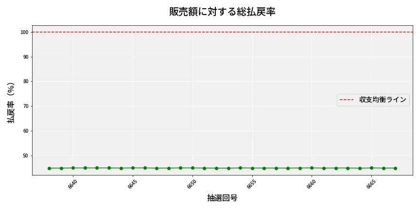 第6668回 ナンバーズ4 販売効率分析