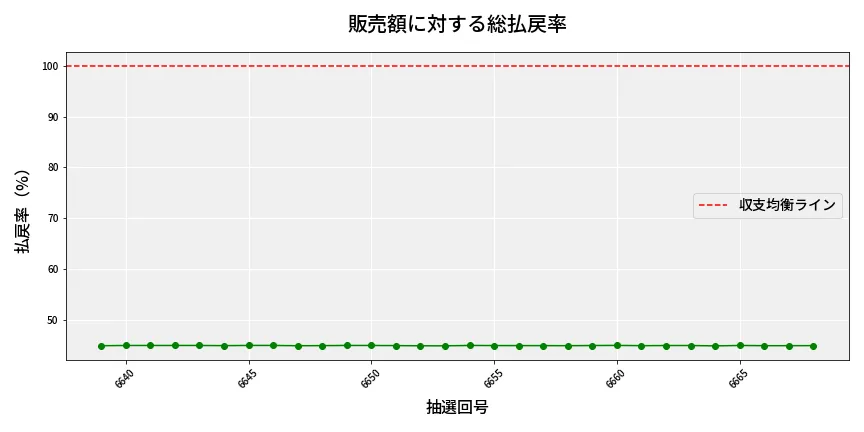 第6669回 ナンバーズ4 販売効率分析