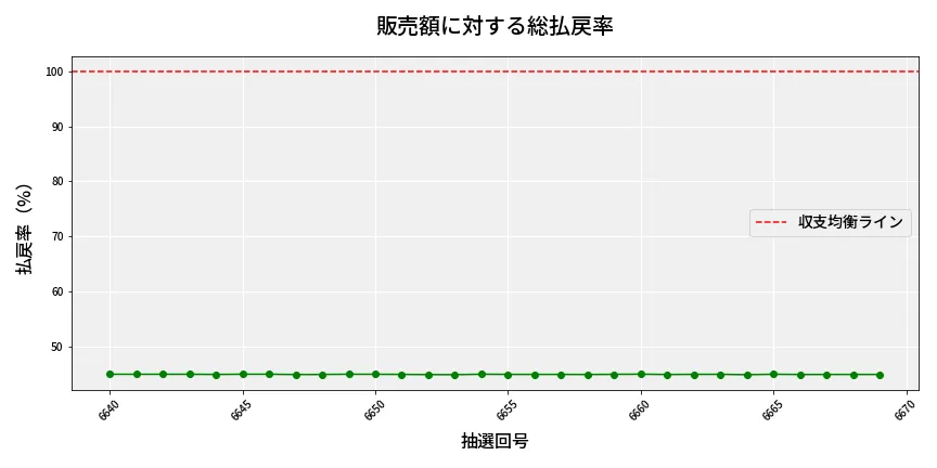 第6670回 ナンバーズ4 販売効率分析