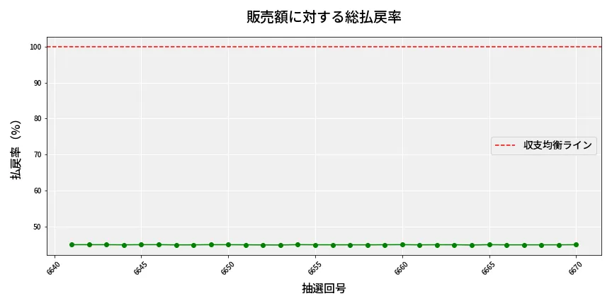 第6671回 ナンバーズ4 販売効率分析