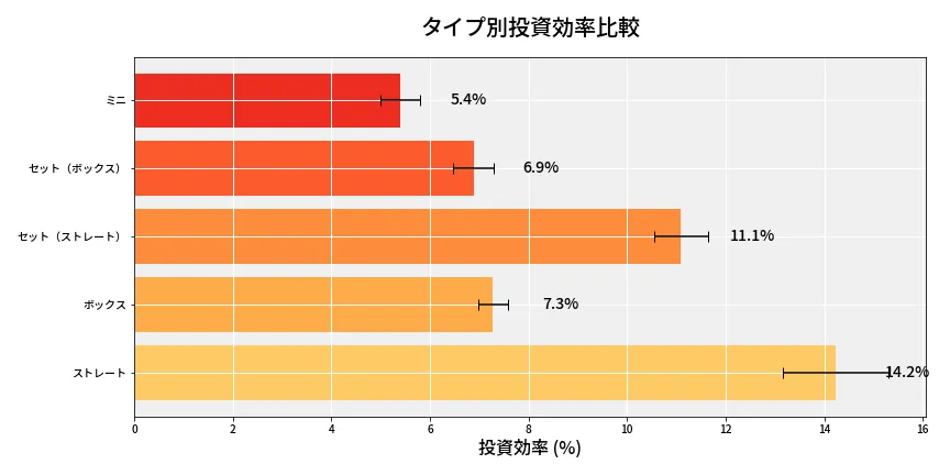 第6656回 ナンバーズ3 タイプ別投資効率