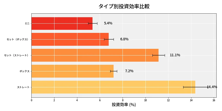 第6657回 ナンバーズ3 タイプ別投資効率
