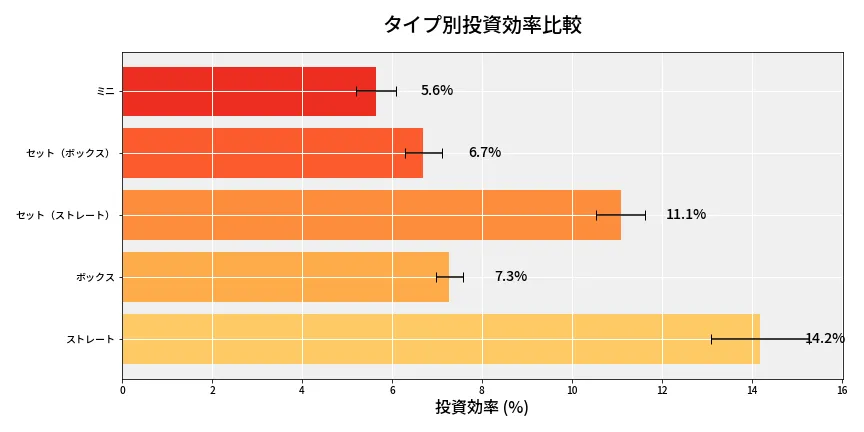 第6658回 ナンバーズ3 タイプ別投資効率