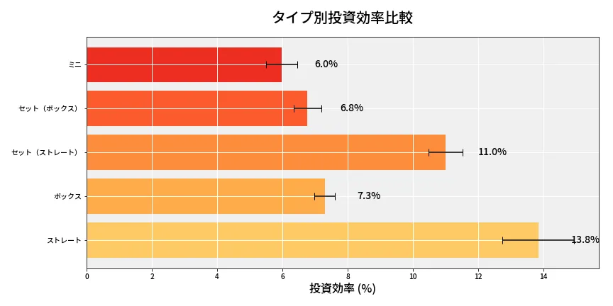 第6662回 ナンバーズ3 タイプ別投資効率