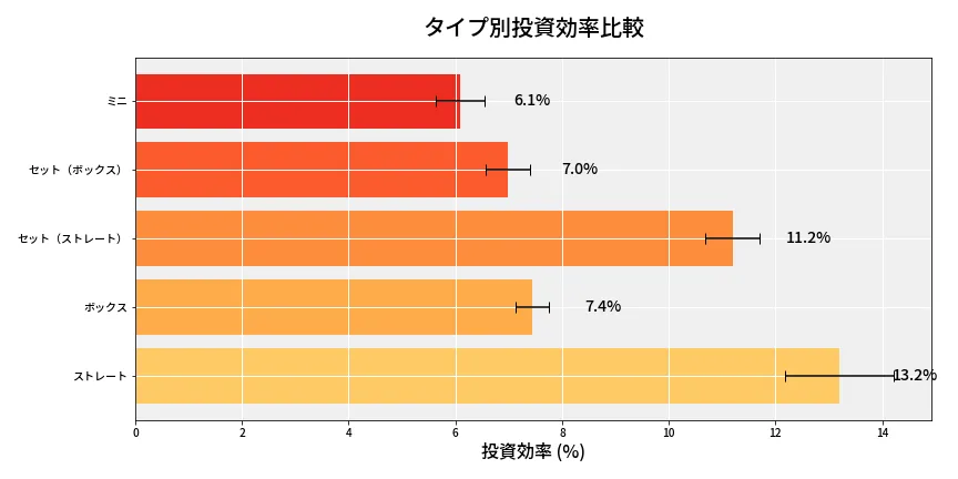 第6663回 ナンバーズ3 タイプ別投資効率
